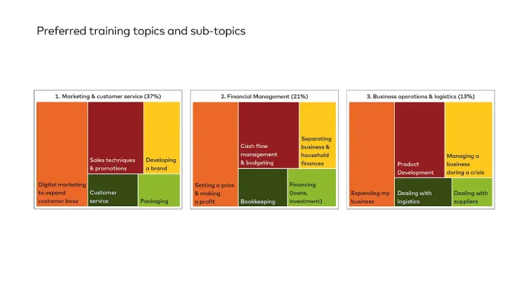 Three charts illustrate preferred training topics and sub-topics in customer service, product, and logistics.