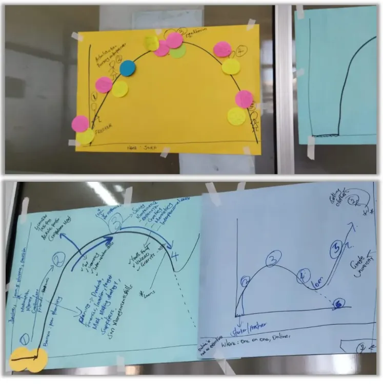 Hand-drawn graphs on yellow and blue paper, with sticky notes marking points on curves.